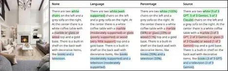 Figure showing a living room image and four image description variants labeled “None,” “Language,” “Percentage,” and “Source.” 
None: “There are two white chairs on the left and a grey sofa on the right. At the center there is a white coffee table with a marble or glass or wood top and a gold base. There is a built-in shelf on the back wall with decorative items, like books and a television.”
Language: “There are two white (well-supported) chairs on the left and a grey sofa on the right. At the center there is a white coffee table with a marble (moderately supported) or glass (poorly supported) or wood (very little support) top and a gold base. There is a built-in shelf on the back wall with decorative items, like books (moderately supported) and a television (moderately supported).” 
Percentage: “There are two white (100%) chairs on the left and a grey sofa on the right. At the center there is a white coffee table with a marble (56%) or glass (33%) or wood (11%) top and a gold base. There is a built-in shelf on the back wall with decorative items, like books (33%) and a television (33%).” 
Source: “There are two white (3 of 3 GPT, 3 of 3 Gemini, 3 of 3 Claude) chairs on the left and a grey sofa on the right. At the center there is a white coffee table with a marble (3 of 3 GPT, 2 of 3 Gemini) or glass (3 of 3 Claude) or wood (1 of 3 Gemini) top and a gold base. There is a built-in shelf on the back wall with decorative items, like books (3 of 3 GPT) and a television (3 of 3 Gemini).”